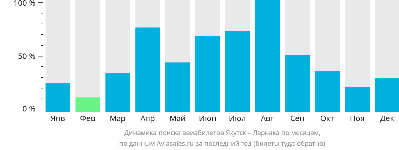 Динамика поиска авиабилетов из Якутска в Ларнаку по месяцам