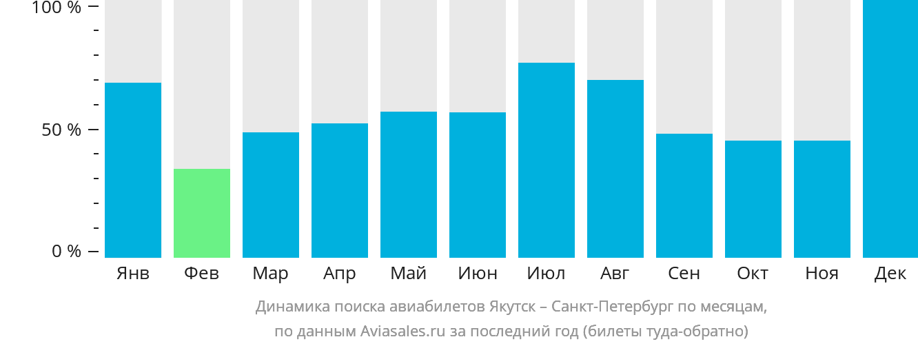 Динамика поиска авиабилетов из Якутска в Санкт-Петербург по месяцам