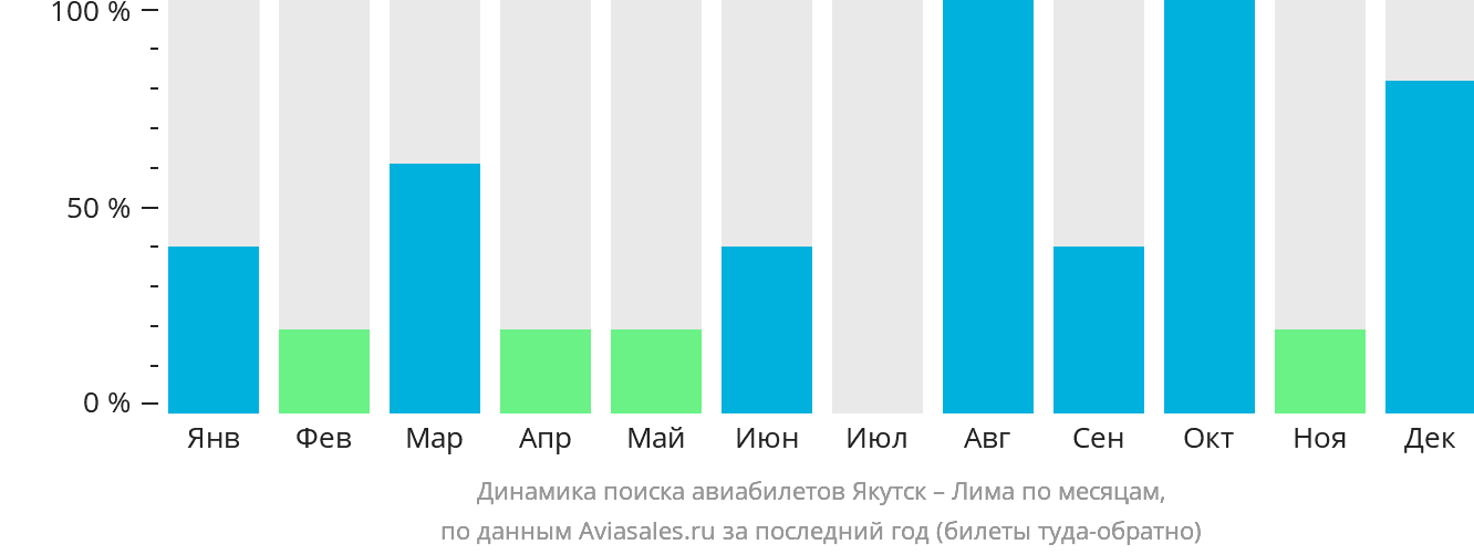Динамика поиска авиабилетов из Якутска в Лиму по месяцам