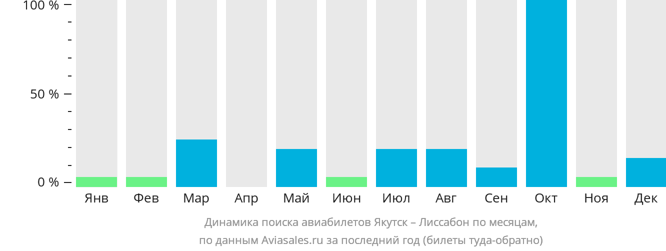 Динамика поиска авиабилетов из Якутска в Лиссабон по месяцам