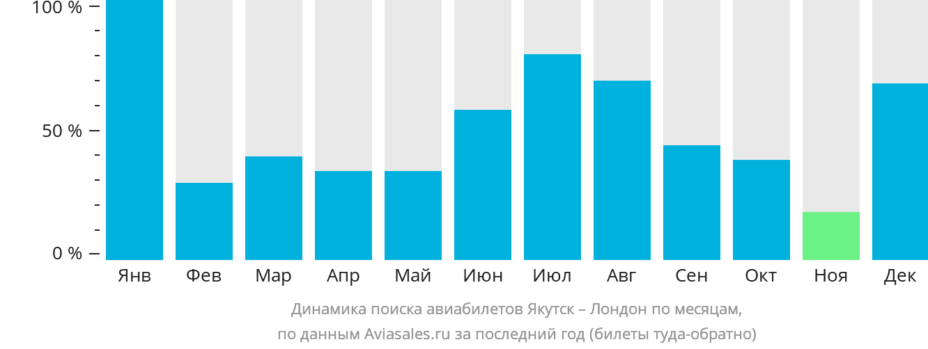 Динамика поиска авиабилетов из Якутска в Лондон по месяцам