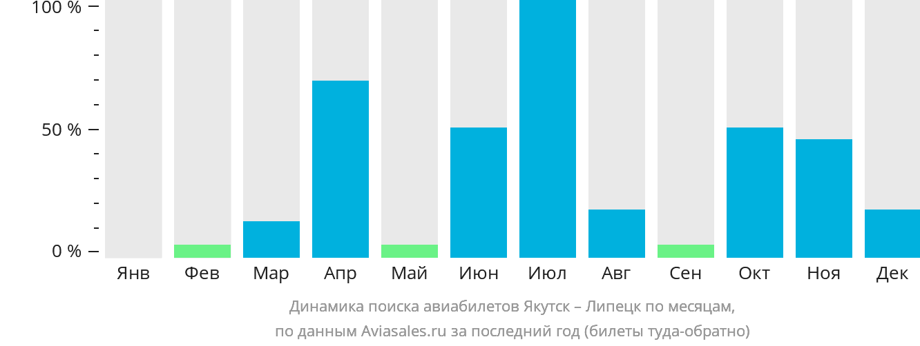 Динамика поиска авиабилетов из Якутска в Липецк по месяцам