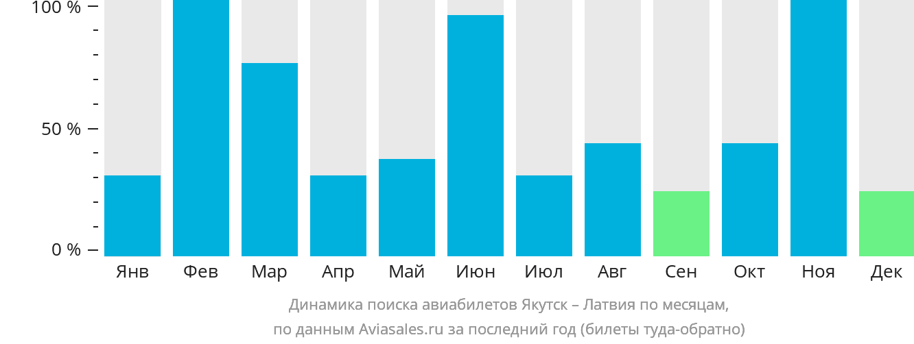 Динамика поиска авиабилетов из Якутска в Латвию по месяцам