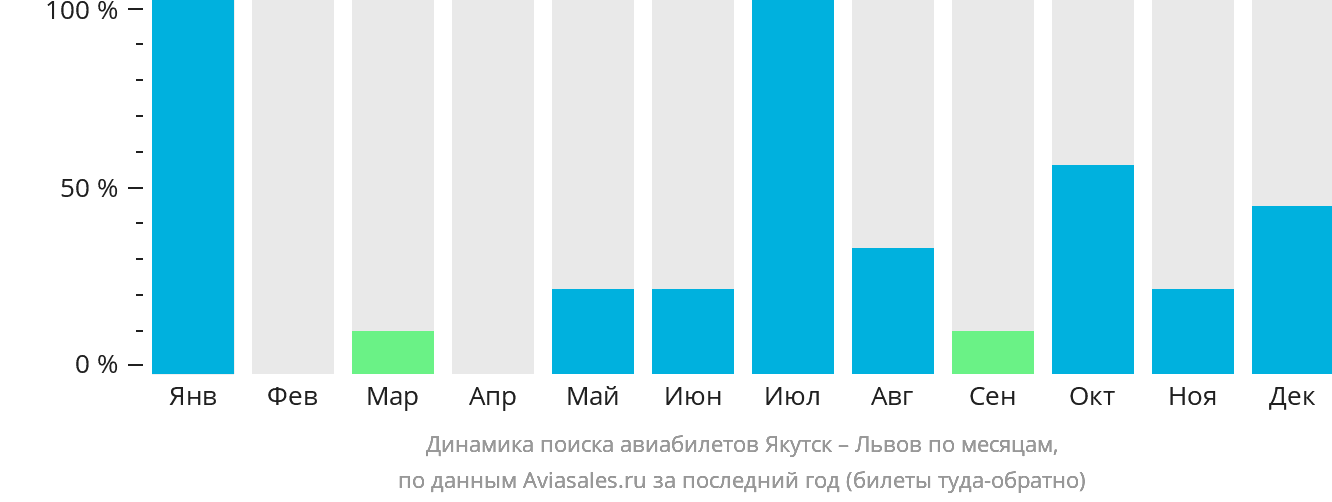 Динамика поиска авиабилетов из Якутска в Львов по месяцам