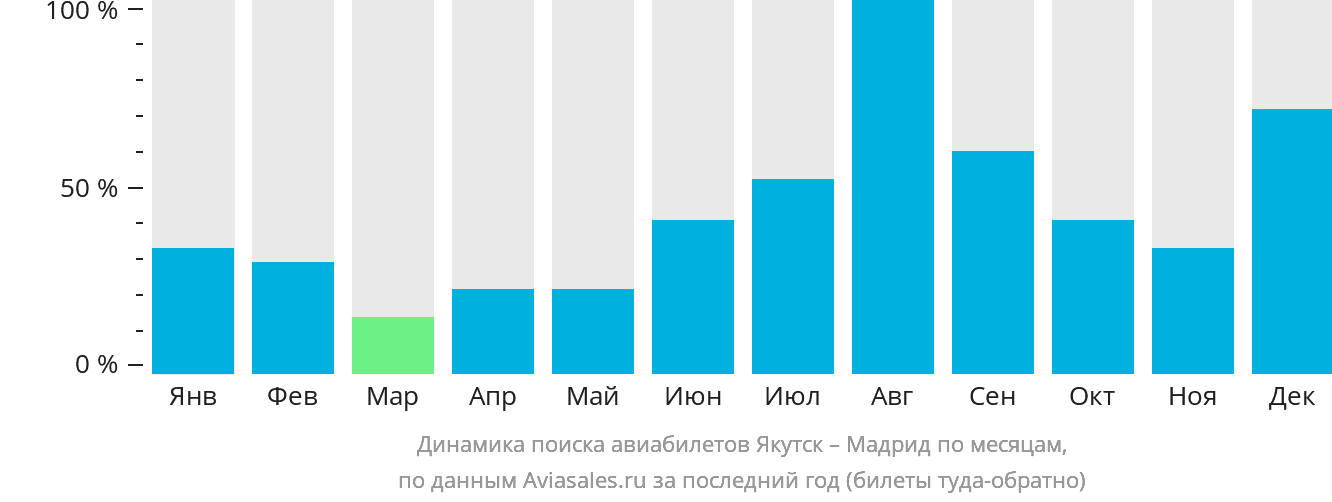 Динамика поиска авиабилетов из Якутска в Мадрид по месяцам