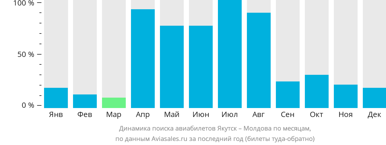 Динамика поиска авиабилетов из Якутска в Молдову по месяцам