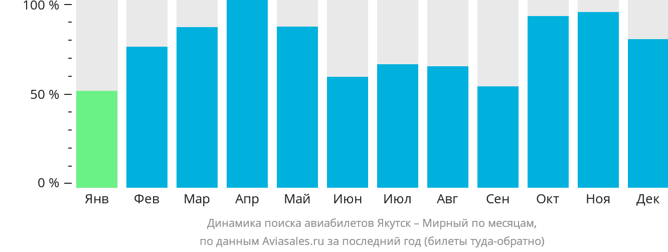 Динамика поиска авиабилетов из Якутска в Мирный по месяцам