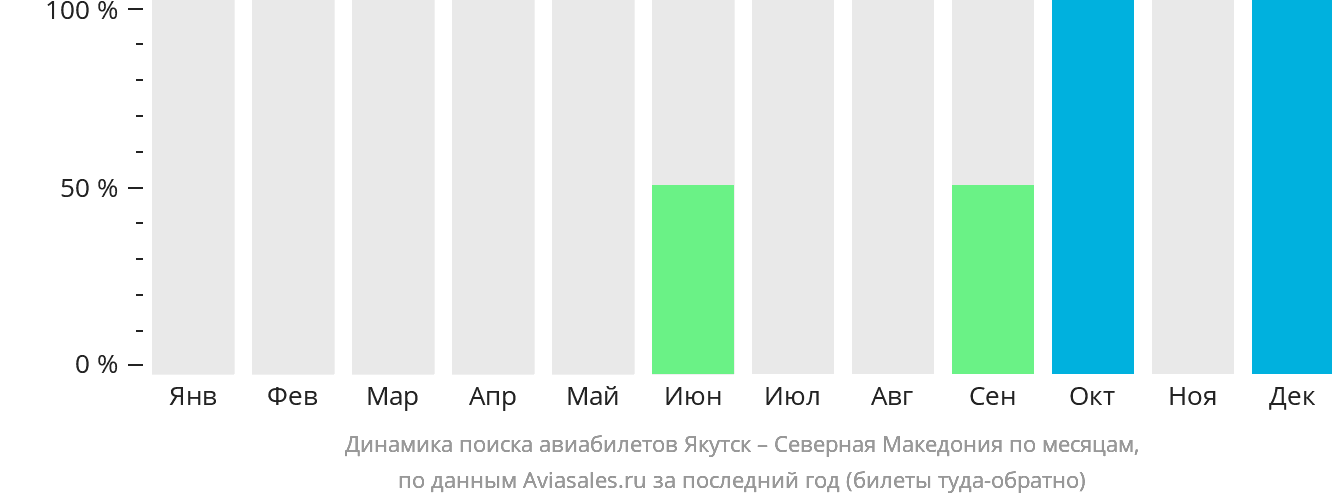 Динамика поиска авиабилетов из Якутска в Северную Македонию по месяцам