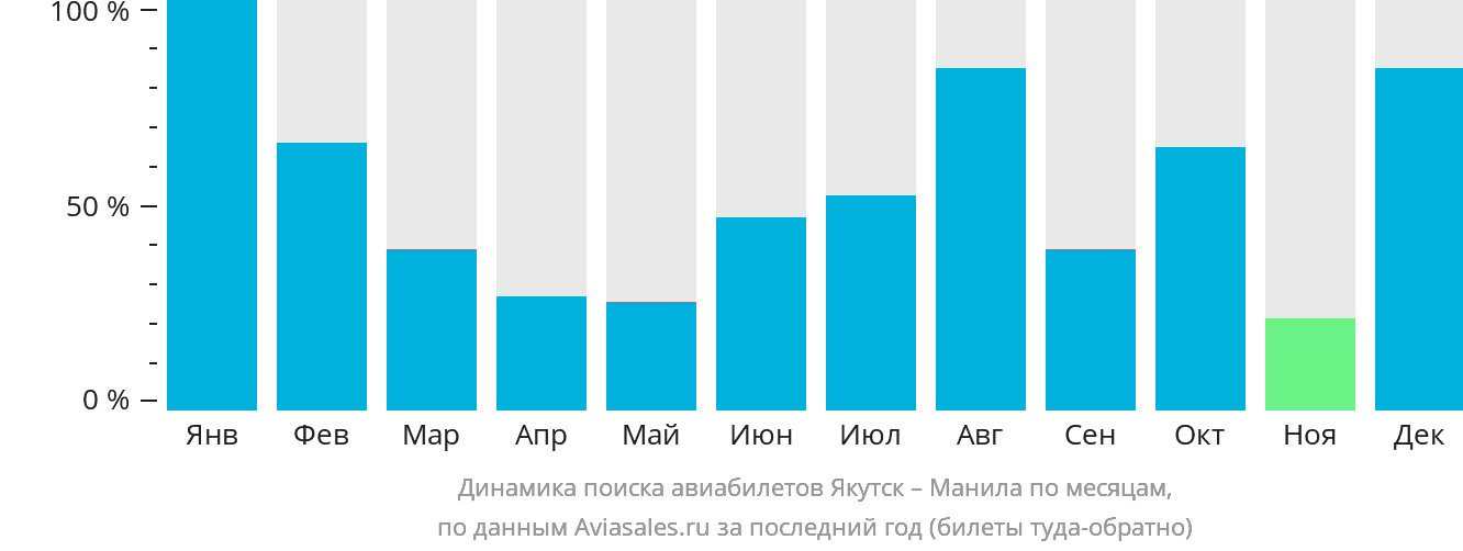 Динамика поиска авиабилетов из Якутска в Манилу по месяцам