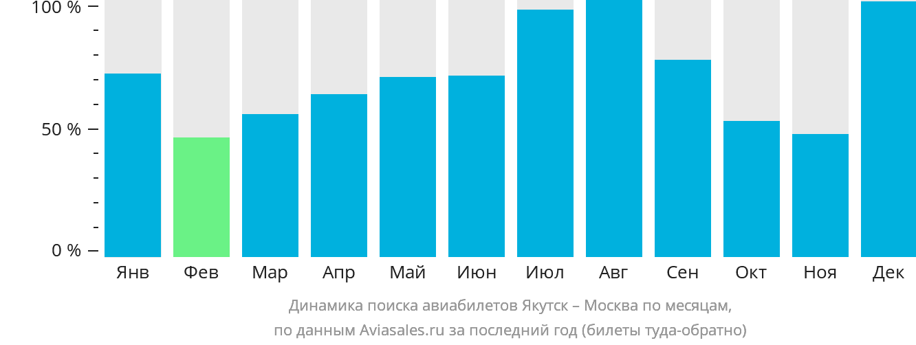 Динамика поиска авиабилетов из Якутска в Москву по месяцам