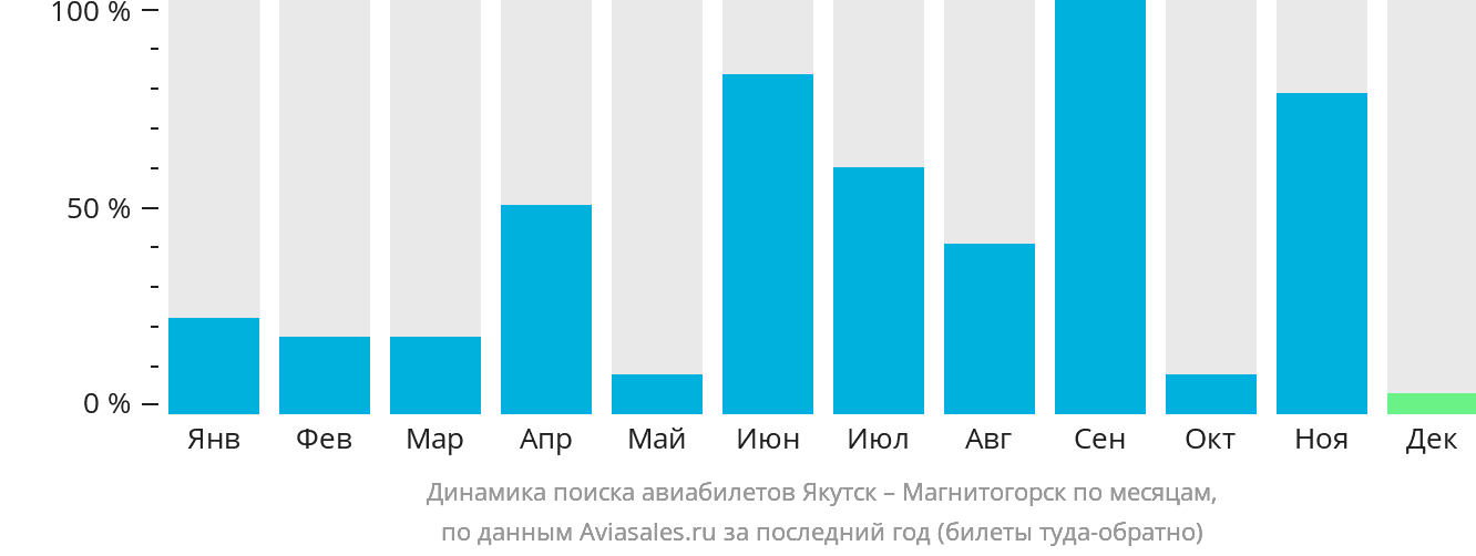 Динамика поиска авиабилетов из Якутска в Магнитогорск по месяцам
