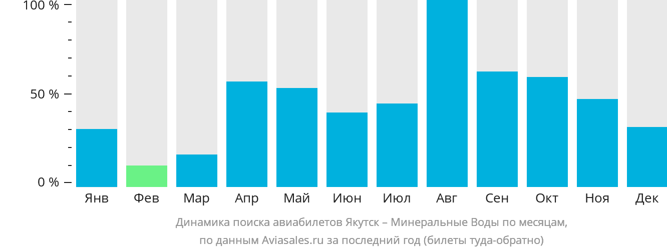 Динамика поиска авиабилетов из Якутска в Минеральные Воды по месяцам