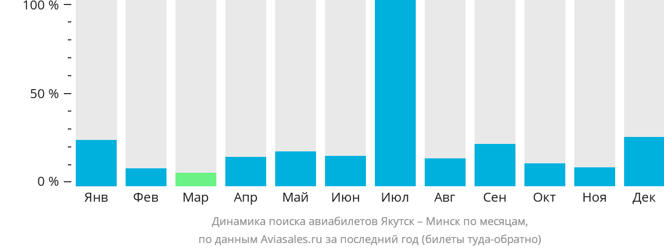 Динамика поиска авиабилетов из Якутска в Минск по месяцам