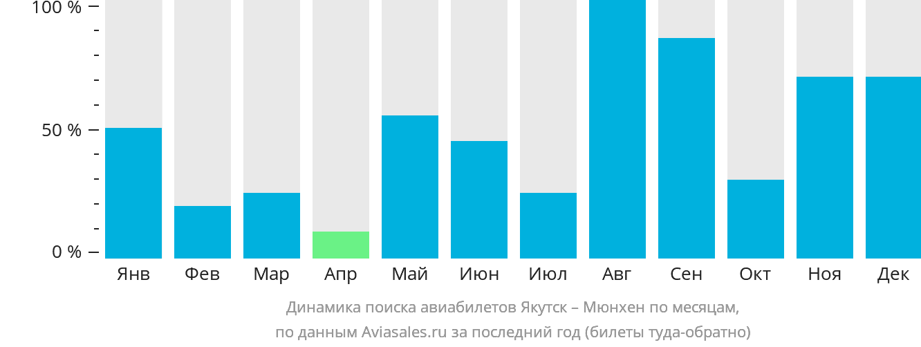 Динамика поиска авиабилетов из Якутска в Мюнхен по месяцам