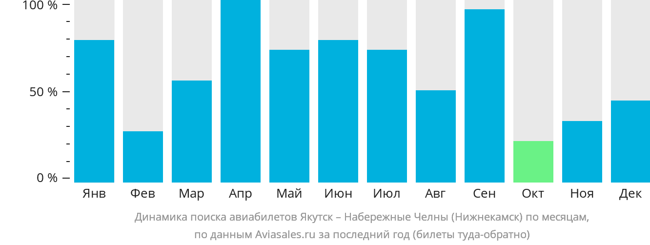 Динамика поиска авиабилетов из Якутска в Набережные Челны (Нижнекамск) по месяцам
