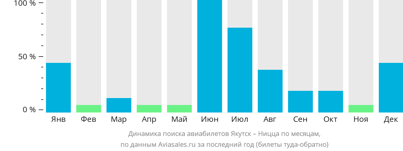 Динамика поиска авиабилетов из Якутска в Ниццу по месяцам