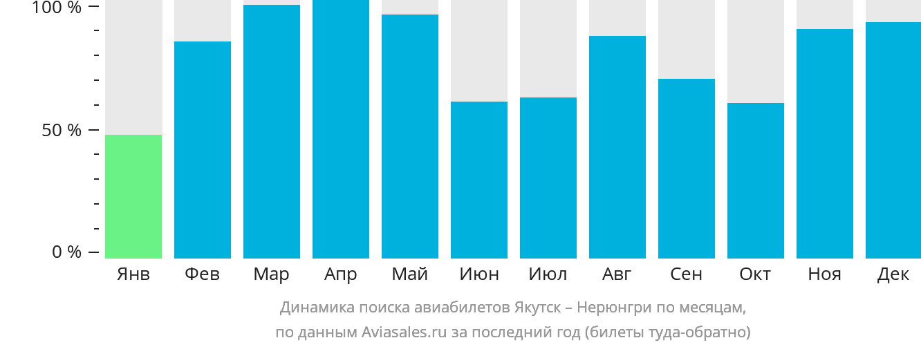 Динамика поиска авиабилетов из Якутска в Нерюнгри по месяцам