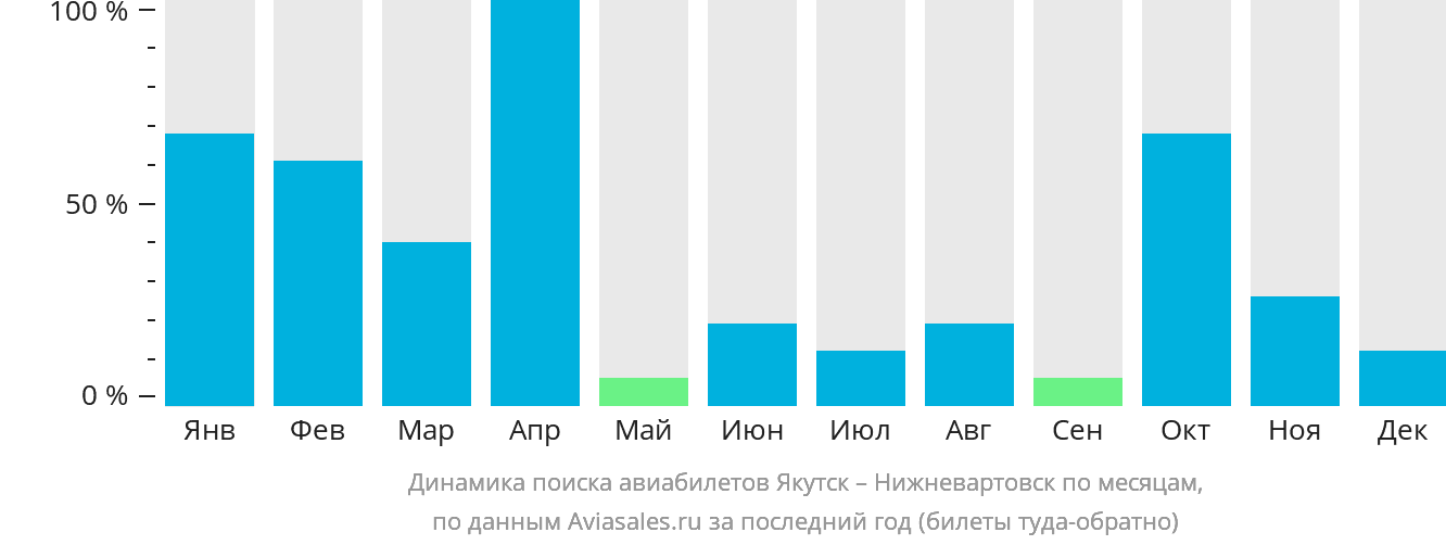 Динамика поиска авиабилетов из Якутска в Нижневартовск по месяцам