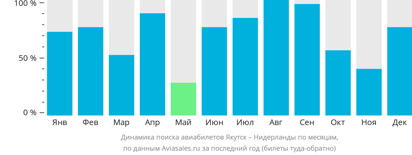 Динамика поиска авиабилетов из Якутска в Нидерланды по месяцам