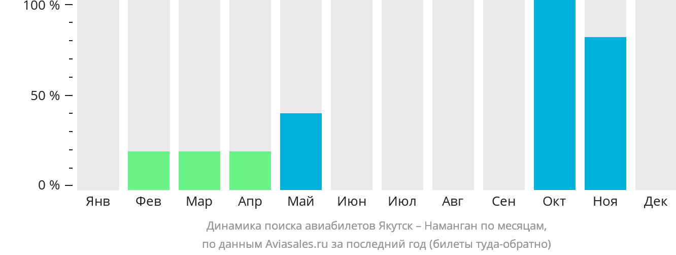 Динамика поиска авиабилетов из Якутска в Наманган по месяцам