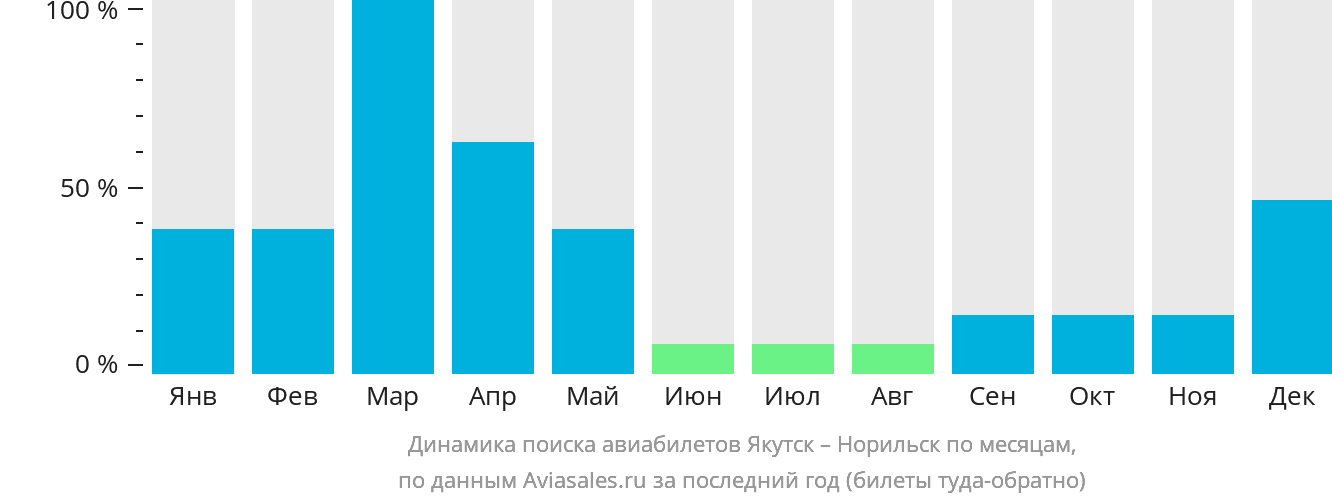 Динамика поиска авиабилетов из Якутска в Норильск по месяцам