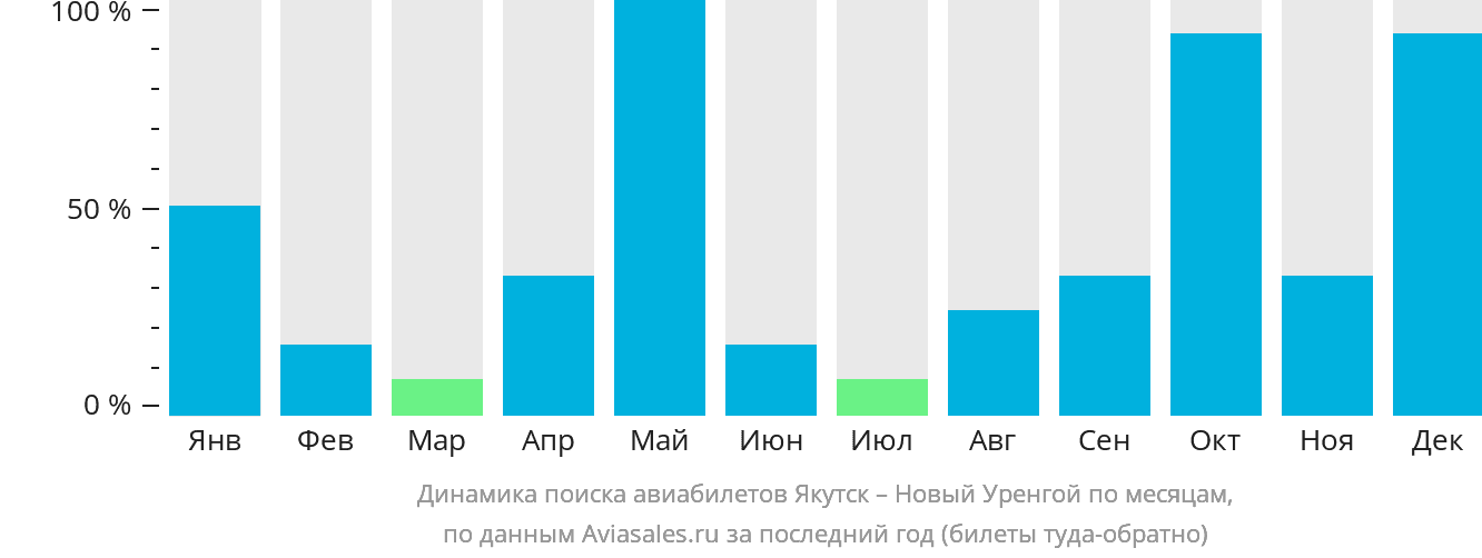 Динамика поиска авиабилетов из Якутска в Новый Уренгой по месяцам