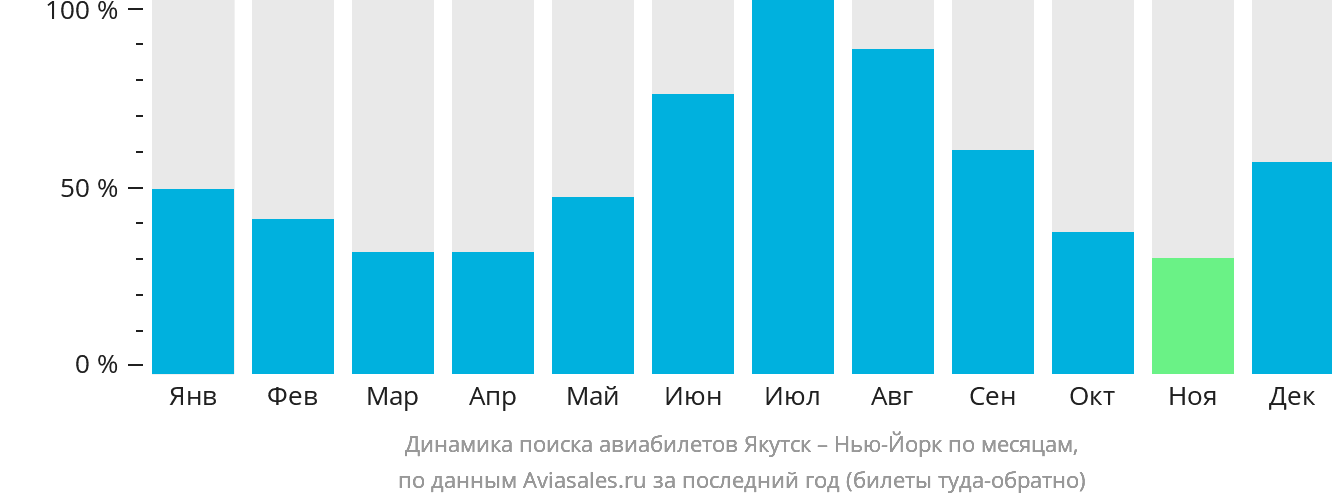 Динамика поиска авиабилетов из Якутска в Нью-Йорк по месяцам