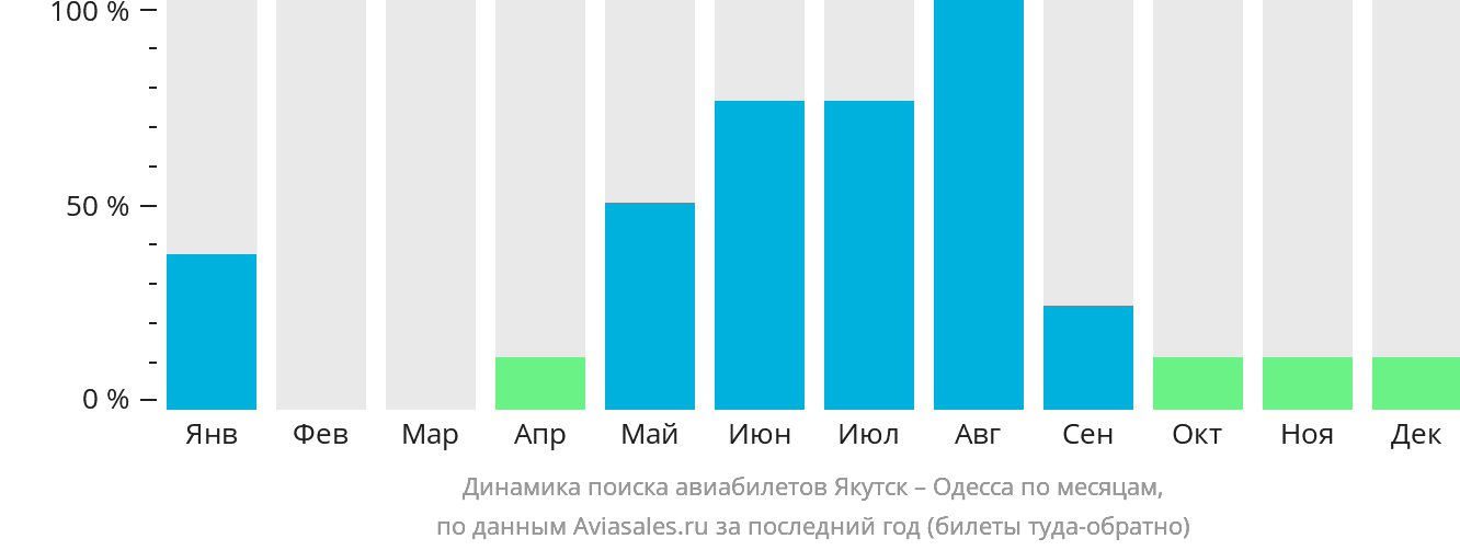 Динамика поиска авиабилетов из Якутска в Одессу по месяцам