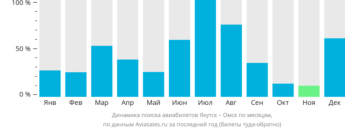 Динамика поиска авиабилетов из Якутска в Омск по месяцам