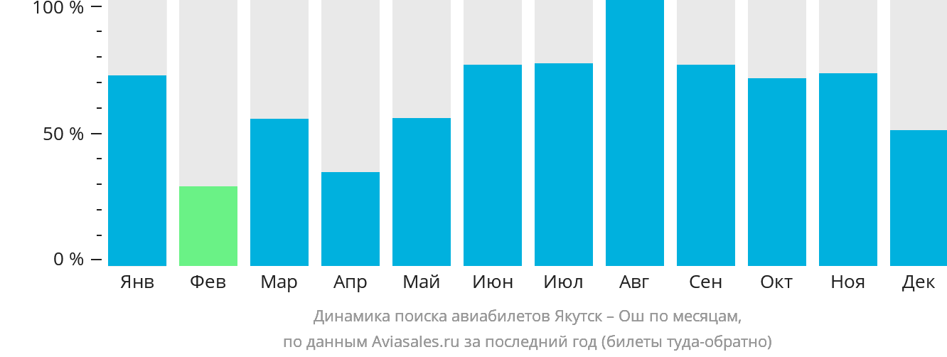 Динамика поиска авиабилетов из Якутска в Ош по месяцам
