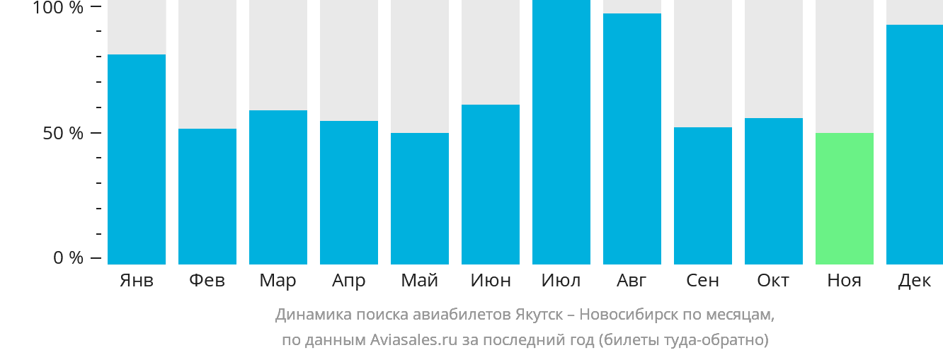 Динамика поиска авиабилетов из Якутска в Новосибирск по месяцам