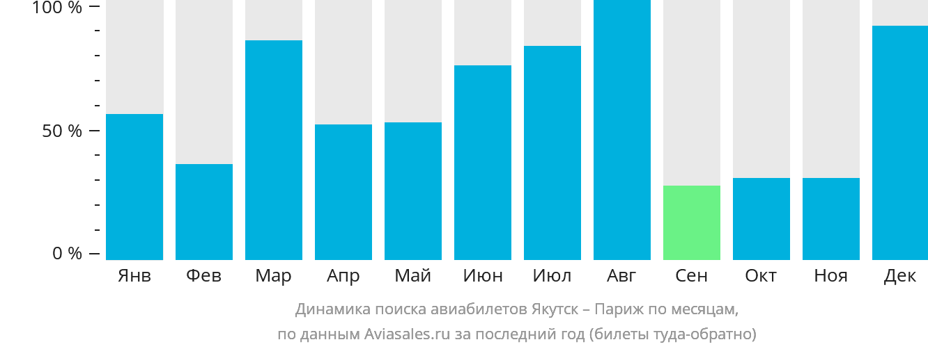 Динамика поиска авиабилетов из Якутска в Париж по месяцам