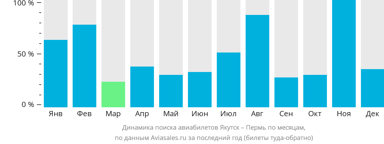 Динамика поиска авиабилетов из Якутска в Пермь по месяцам