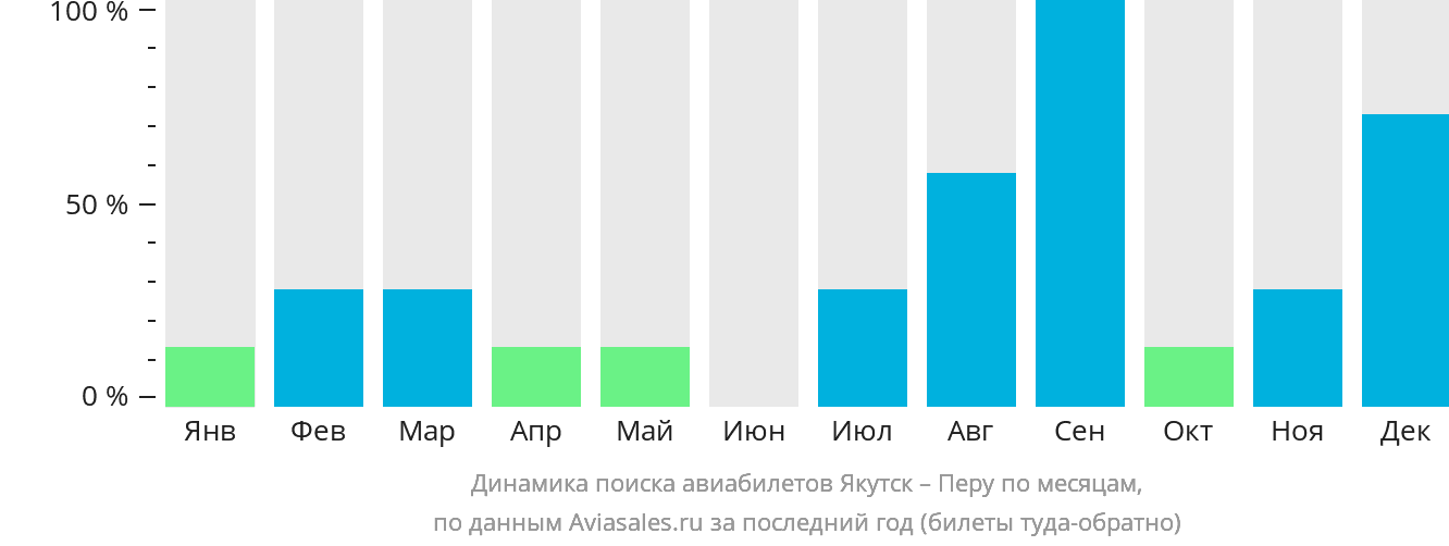 Динамика поиска авиабилетов из Якутска в Перу по месяцам