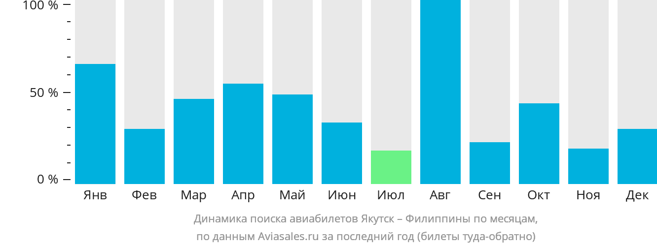 Динамика поиска авиабилетов из Якутска на Филиппины по месяцам