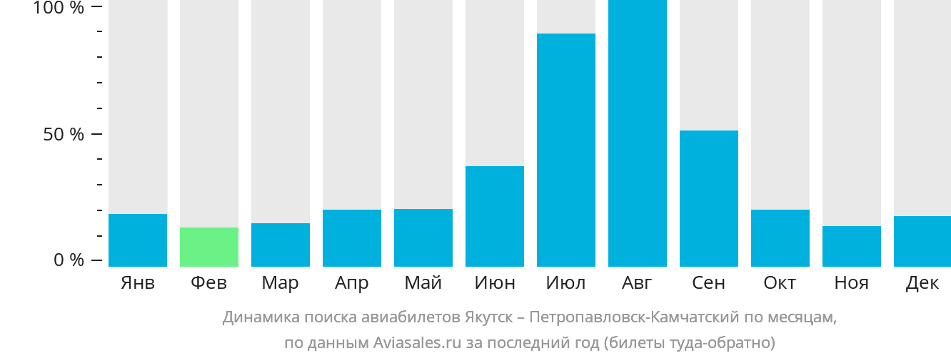 Динамика поиска авиабилетов из Якутска в Петропавловск-Камчатский по месяцам