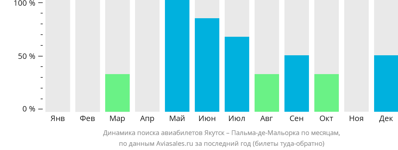 Динамика поиска авиабилетов из Якутска в Пальма-де-Майорку по месяцам