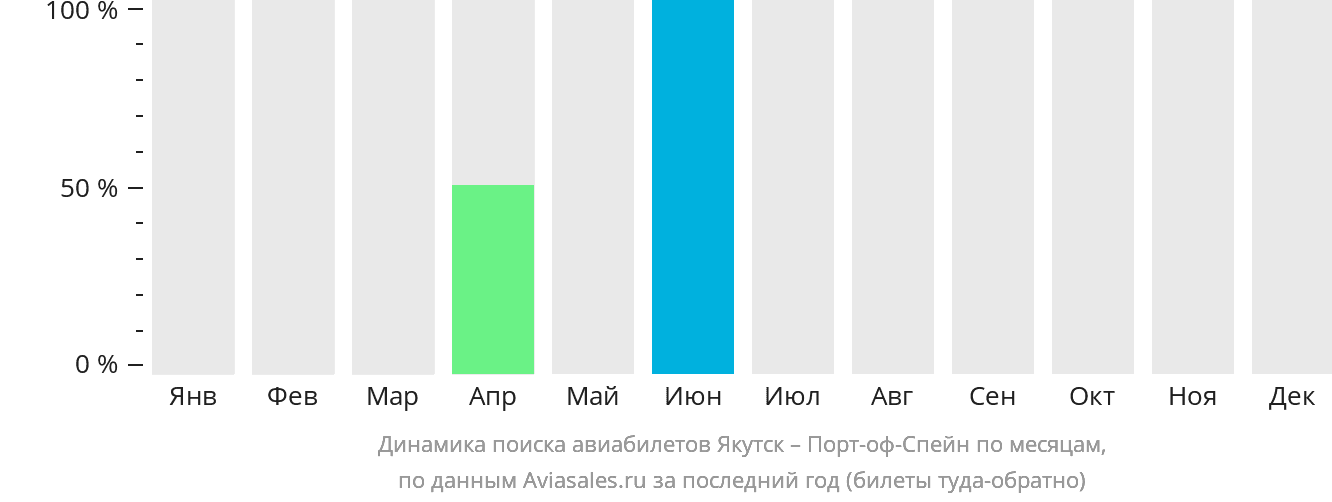 Динамика поиска авиабилетов из Якутска в Порт-оф-Спейн по месяцам