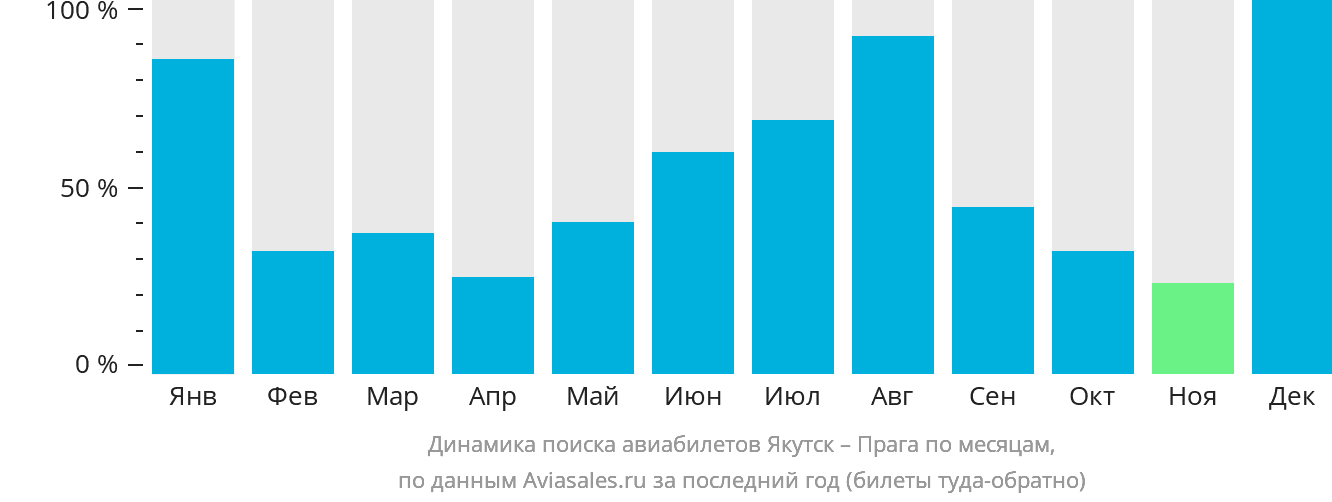 Динамика поиска авиабилетов из Якутска в Прагу по месяцам