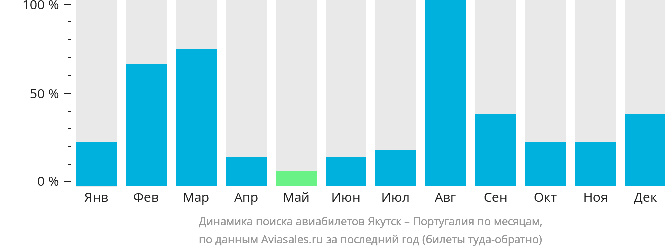 Динамика поиска авиабилетов из Якутска в Португалию по месяцам