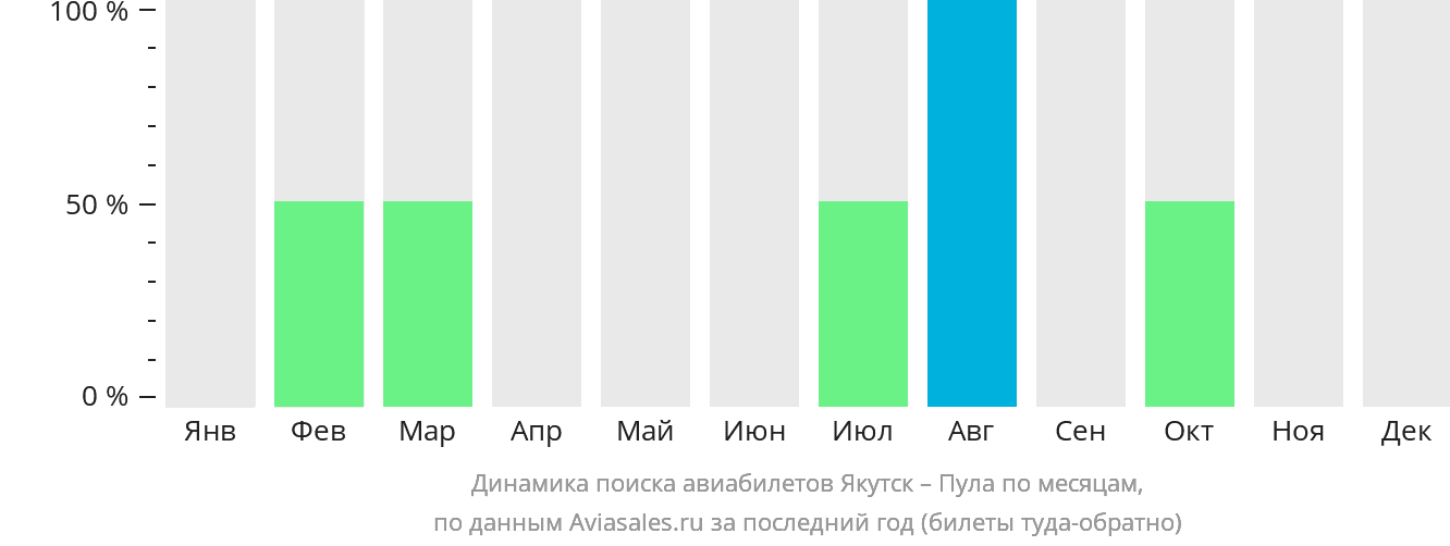 Динамика поиска авиабилетов из Якутска в Пулу по месяцам
