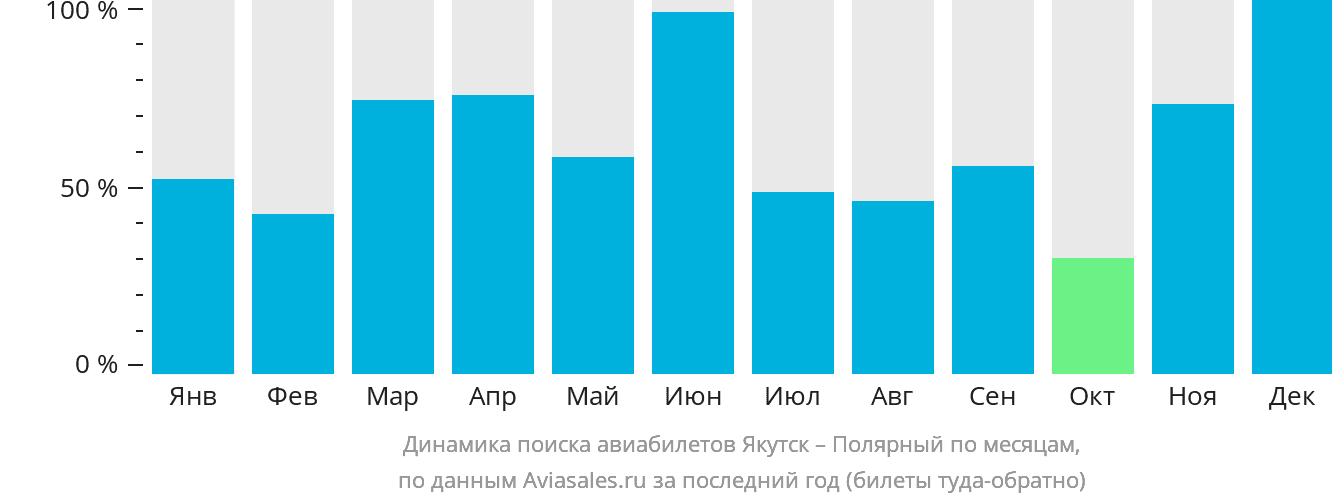 Динамика поиска авиабилетов из Якутска в Удачный по месяцам