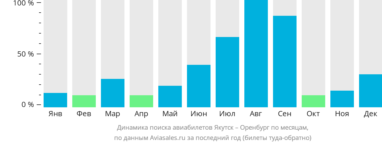 Динамика поиска авиабилетов из Якутска в Оренбург по месяцам
