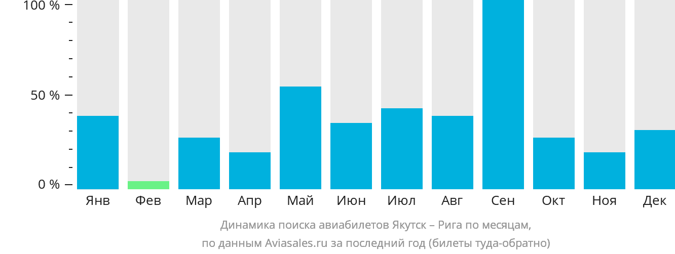 Динамика поиска авиабилетов из Якутска в Ригу по месяцам