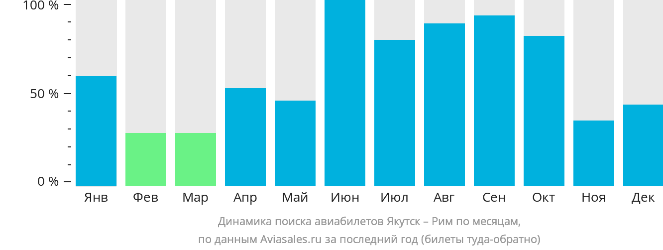 Динамика поиска авиабилетов из Якутска в Рим по месяцам