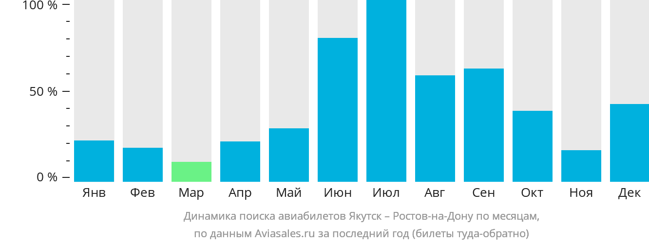 Динамика поиска авиабилетов из Якутска в Ростов-на-Дону по месяцам