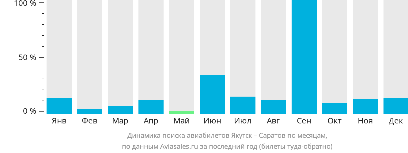 Динамика поиска авиабилетов из Якутска в Саратов по месяцам