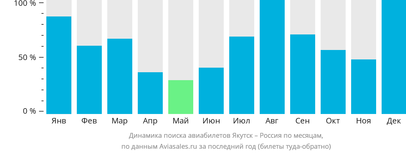 Динамика поиска авиабилетов из Якутска в Россию по месяцам