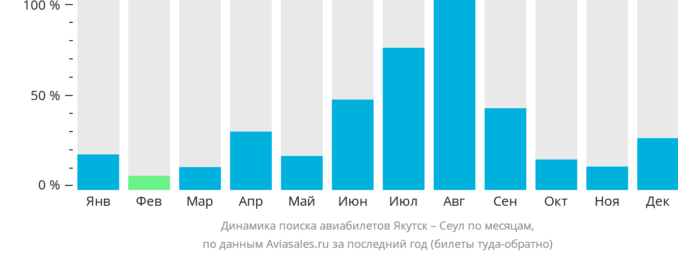 Динамика поиска авиабилетов из Якутска в Сеул по месяцам