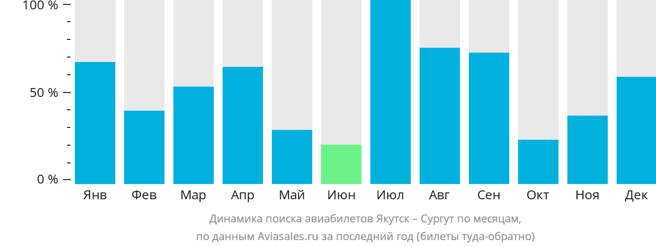 Динамика поиска авиабилетов из Якутска в Сургут по месяцам